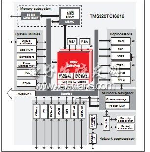 KeyStone 器件方框图 － TMS320TCI6616