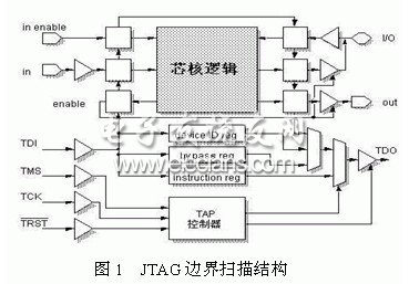 JTAG边界扫描测试接口的一般结构