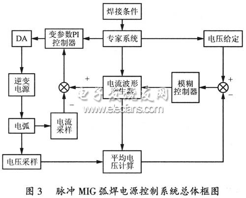 脉冲MIG弧焊电源控制系统总体框图