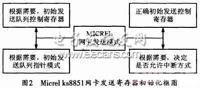 Mierel网卡发送寄存器的初始化框图