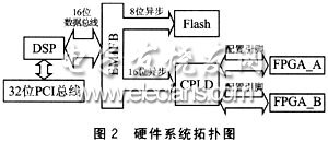 TMS320C61416控制FPGA数据加载硬件框图
