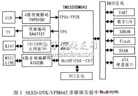 SEED-DTK-VPM642多媒体实验平台结构图