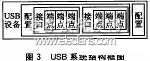 USB系统结构框图