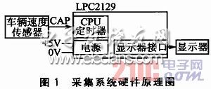 LPC2129