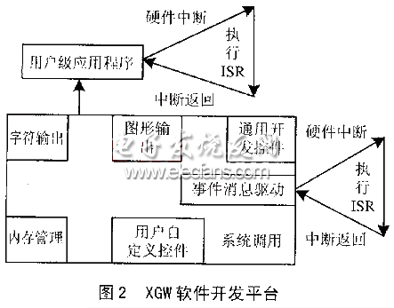 XGW软件开发平台的体系结构