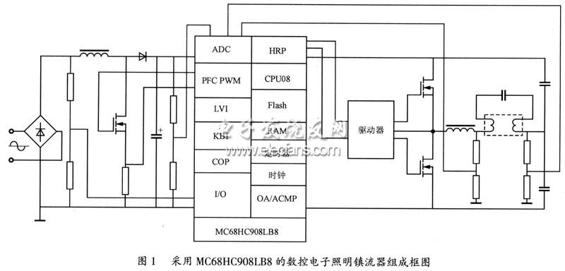 基于MC68HC908LB8的带PFC的数控可调光电子照明镇流器框图