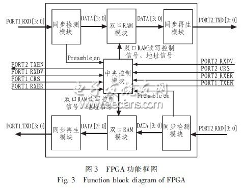 基于FPGA的100BASE-TX工业以太网中继器的设计