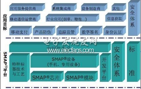 SMAP平台的结构框图