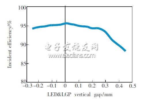 图7　LED＆LGP垂直距离的入射效率分布曲线