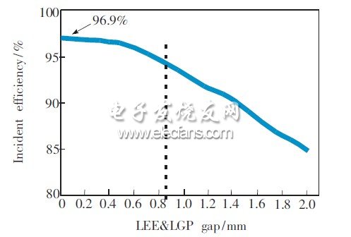 图6　LED＆LGP距离的入射效率分布曲线