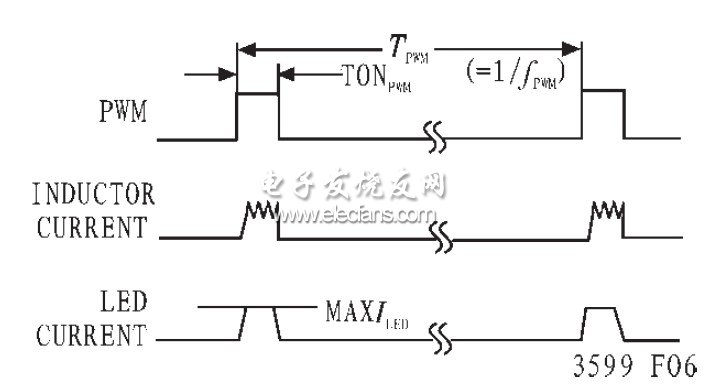图3 PWM 脉宽时序与LED 电流关系图