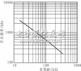 图4 开关频率与管脚RT所接电阻值关系曲线图