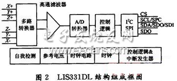 LIS331DL结构框图