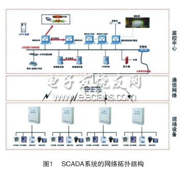 SCADA系统的网络拓扑结构