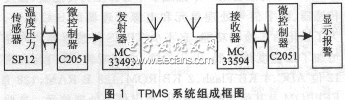 TPMS系统方案结构框图