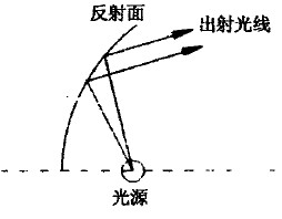 图2a 同侧反射方式
