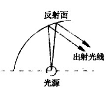 图2b 对侧反射方式
