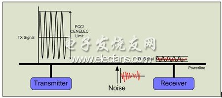 一个典型的电力线通信系统框图