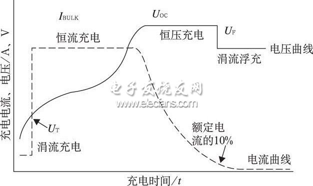 UC3909 的四阶段充电曲线
