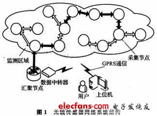 无线传感器网络系统结构图