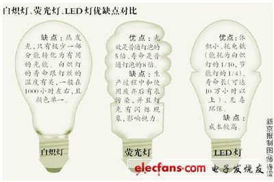 中国将分五个阶段淘汰白炽灯