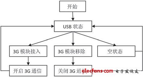 图4 监测器3G模块开启软件流程