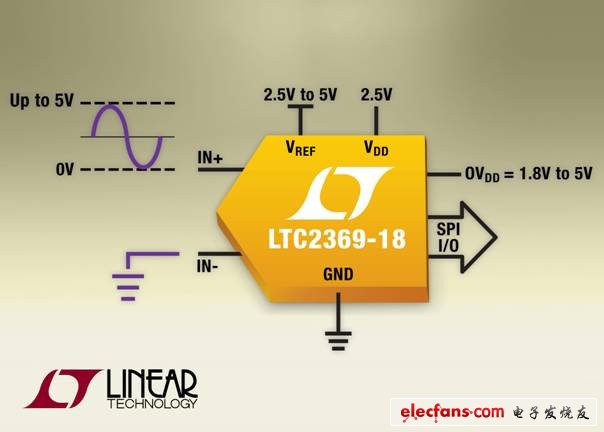 Linear推出串行18 位伪差分SAR模数转换器(ADC)LTC2369-18