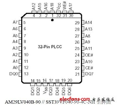 AM29LV040B-90 // SST39VF040-90-4C-NH 引脚图