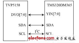TVP5158 与DM365 接口框图