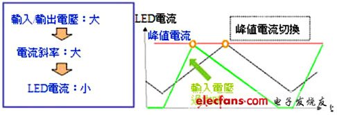 峰值检测控制的LED电流波形