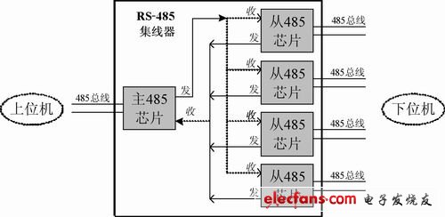 RS-485集线器应用方案