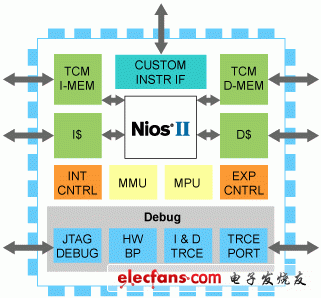 Nios II Processor: The World's Mpst Versatile Embedded Processor