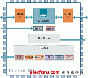 ARM Cortex-M1 Processor