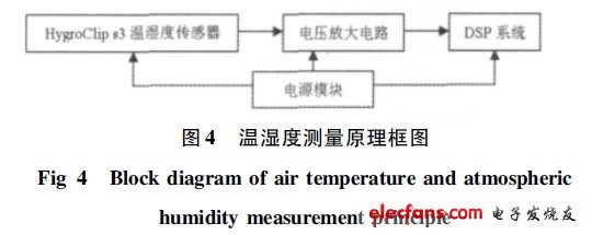 温湿度测量原理框图