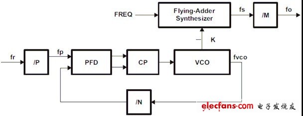 图1.1 Flying-Adder PLL框图