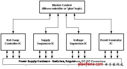 电源管理系统可以通过组合标准的电源管理集成电路与顶层控制功能来实现