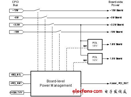 展示了一个支持热插拔的cPCI板的电源管理系统的顶层设计图