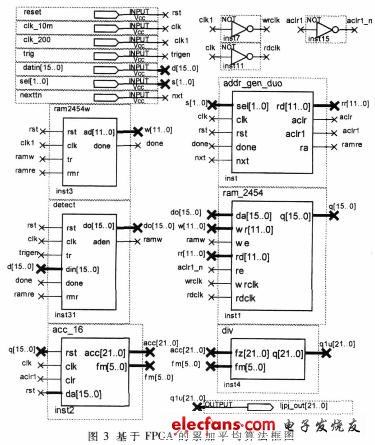 在FPGA中设计的累加平均算法的框图