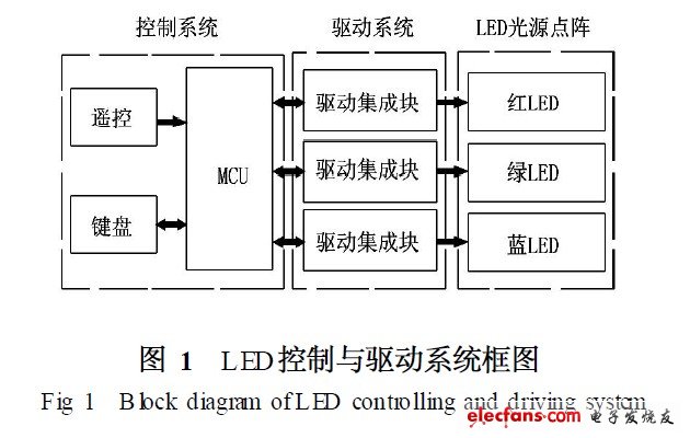 LED控制与驱动系统框图