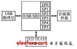 图2  USB接口结构图