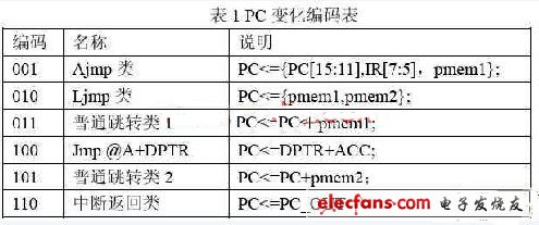 PC变化编码表