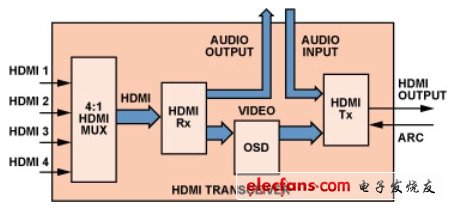 图1:HDMI收发器功能框图。(电子系统设计)