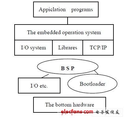嵌入式系统结构模型