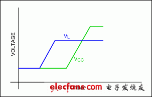 Figure 1. V<sub>L</sub> rises in advance of the V<sub>CC</sub> rising, resulting in a good power-up.