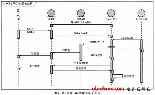 PCI总线DMA传输系统功能模块