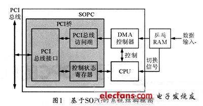 PCI接口总体结构框图