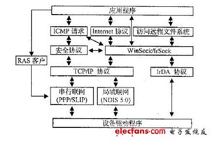 Windows CE中的网络通信