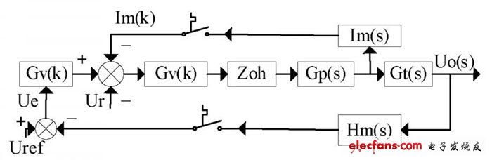 图4 系统控制数学模型
