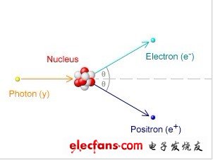 高能量光子能够与原子核的库仑场相互作用，从而创生电子和正电子。这过程称为电子正电子成对产生