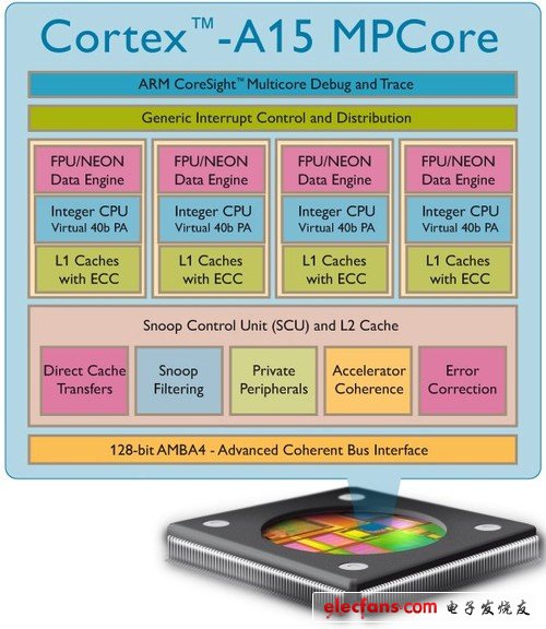 ARM Cortex-A15处理器架构与iPad3性能/配置前瞻 